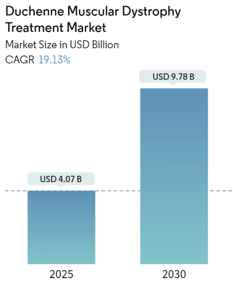 Duchenne Muscular Dystrophy Treatment Market Summary